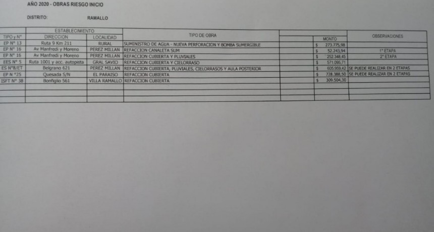 Educación:  Ramallo presentará la demanda de obras este lunes para poder conseguir los fondos provinciales
