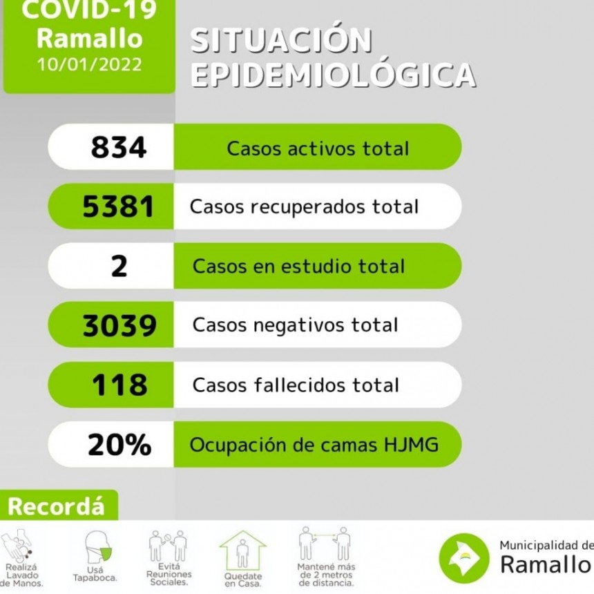 En las últimas horas fallecieron dos personas como consecuencia del COVID