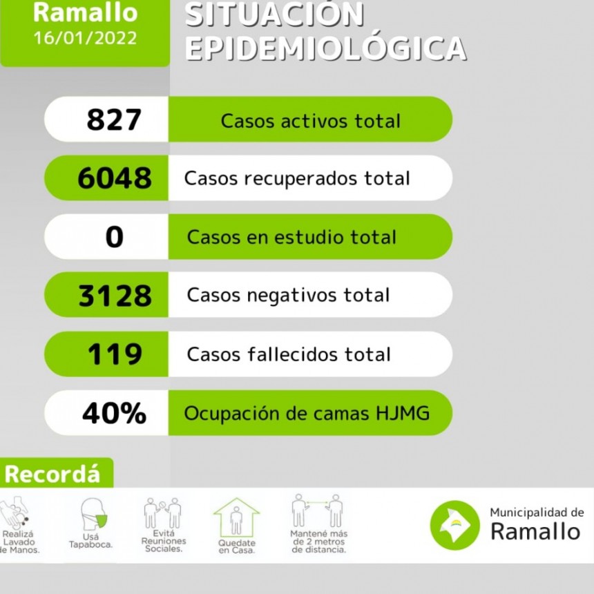 Un vecino falleció de COVID en las últimas horas