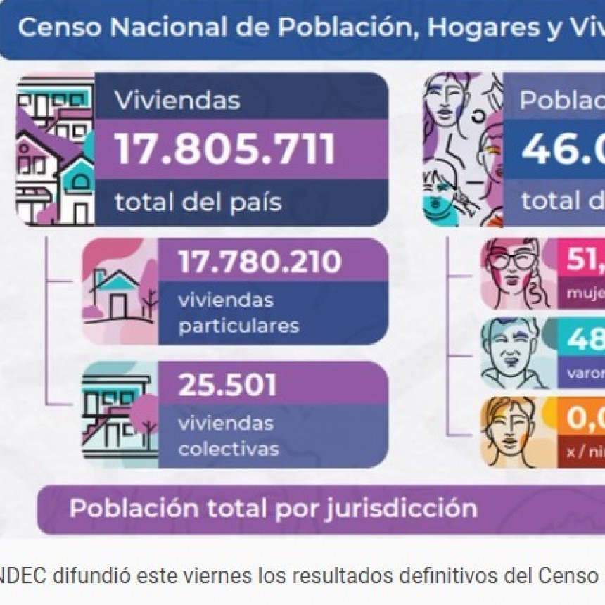 Se conocieron los datos del Censo 2022