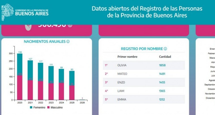 En 2025 murieron 58 personas m&aacute;s de las que nacieron en Ramallo