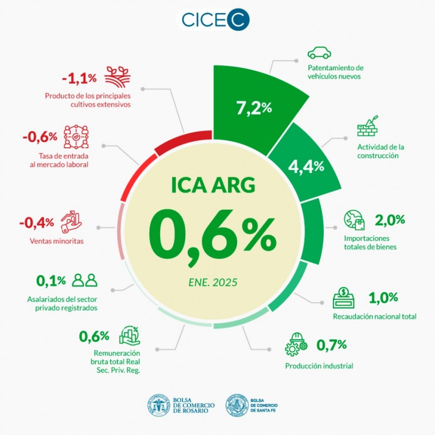 Afirman que la recuperaci&oacute;n econ&oacute;mica de Argentina se consolida en el arranque de 2025