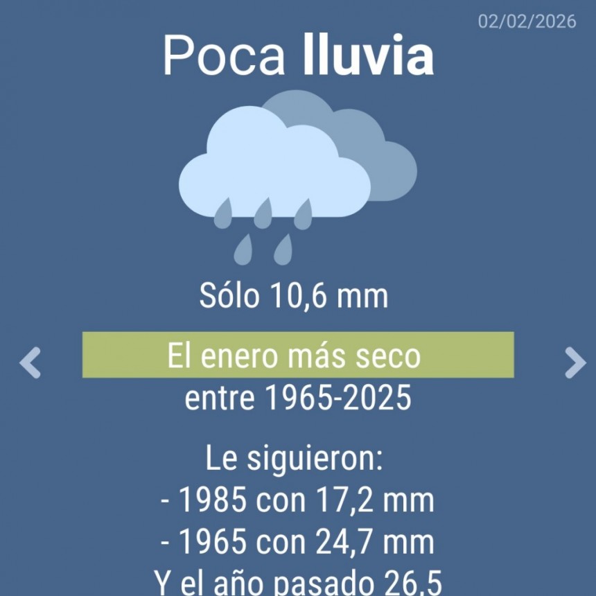 Enero fue el m&aacute;s seco en 6 d&eacute;cadas y encendi&oacute; alertas en el noreste bonaerense