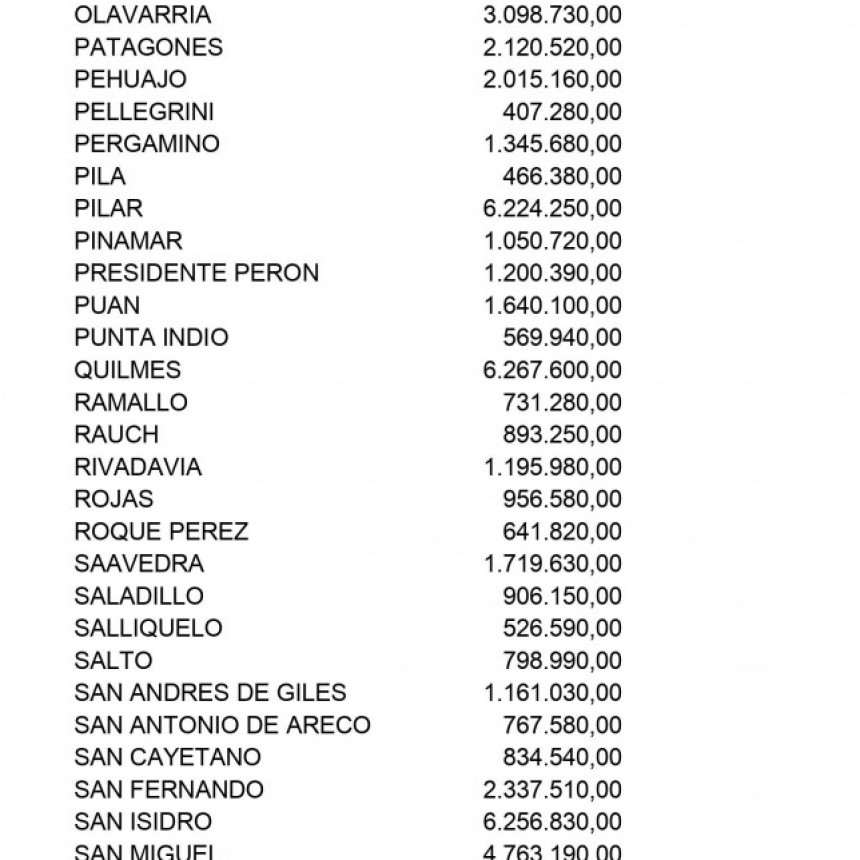 La provincia informó el dinero que le envió a cada distrito