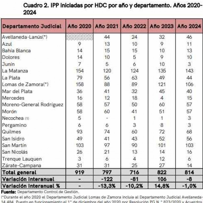 Radiografía del delito: Departamento San Nicolás y el mapa de los homicidios en la provincia