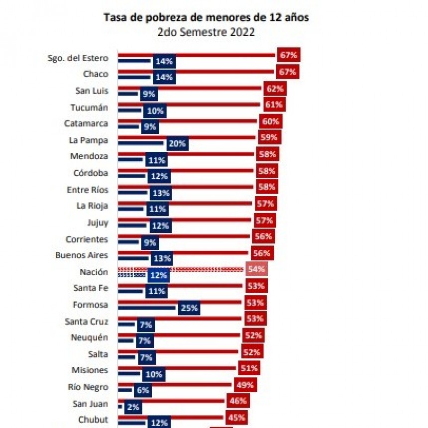 Alarmantes niveles de pobreza y bajo rendimiento educativo en las provincias 