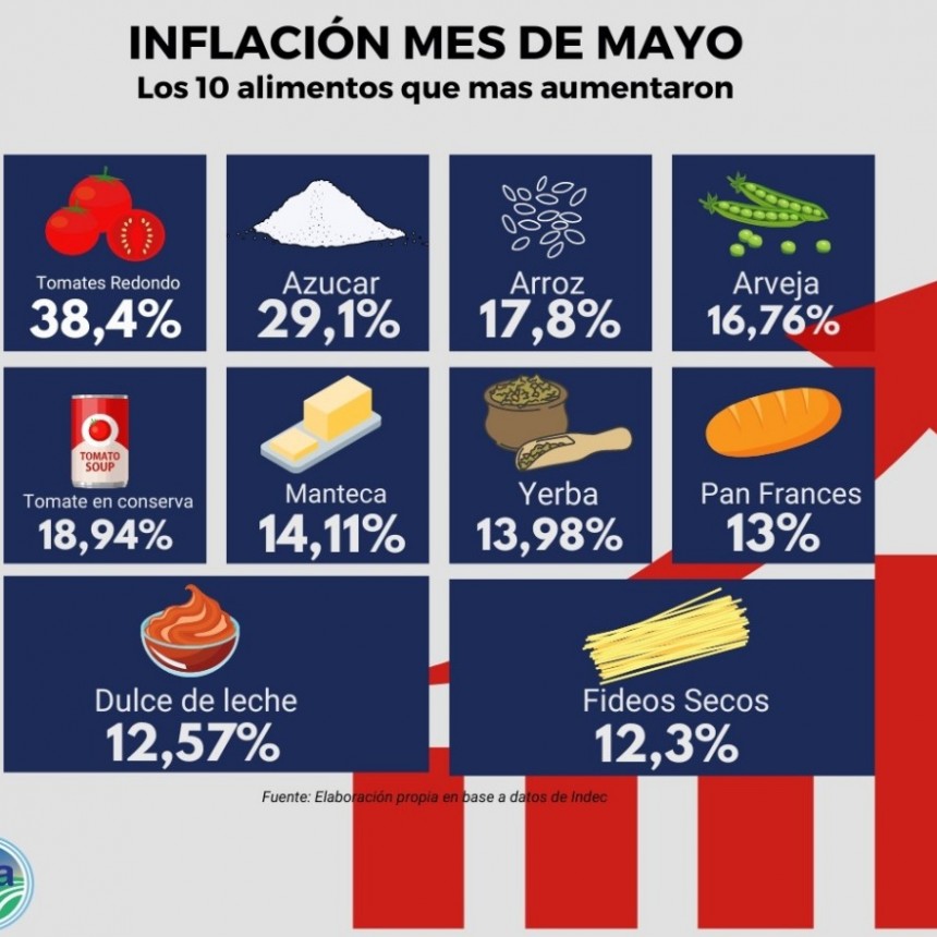  Inflación en alza: Alimentos lideran aumentos y el consumo de carne vacuna disminuyó