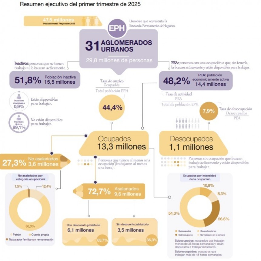 El empleo tambalea en el corazón agroindustrial: el Norte bonaerense y el sur santafesino frente a un semestre clave