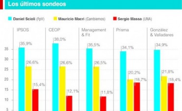 Las encuestas a presidente a una semana de las elecciones