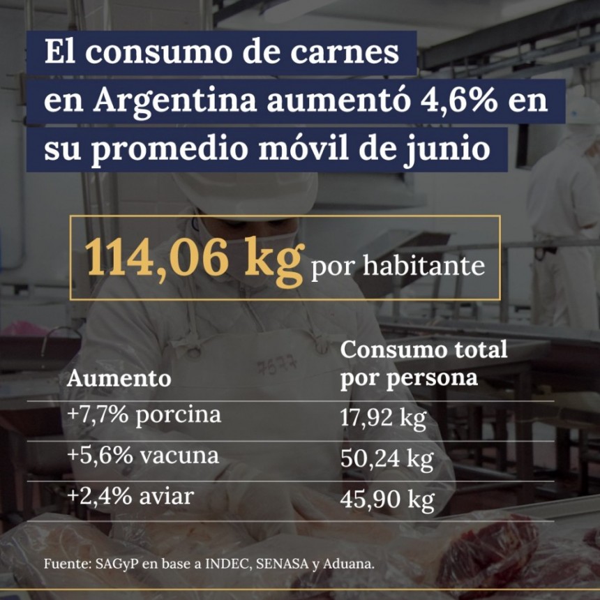 El consumo de carnes en Argentina crece un 4,6% y refuerza la dieta nacional
