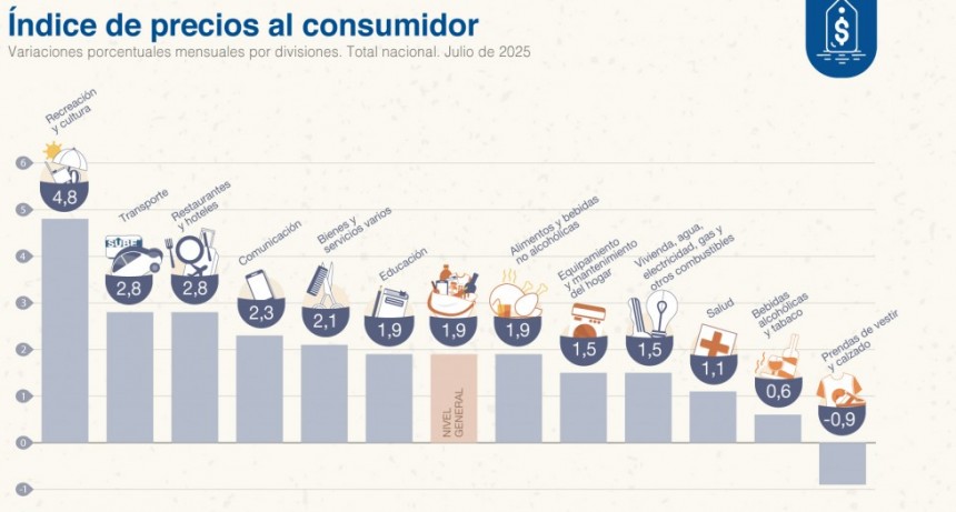 Recreación y cultura, la división con mayor aumento en julio
