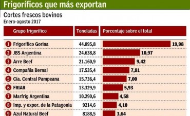 El frigorífico Arre Beef es uno de lo que más exporta