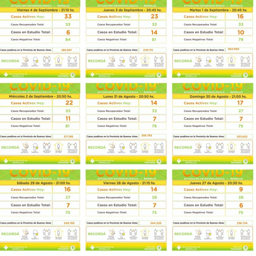 En una semana se duplicaron los casos de COVID-19