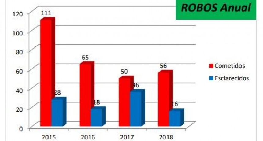 Las estadísticas del Ministerio de Seguridad muestran una baja del delito en Ramallo