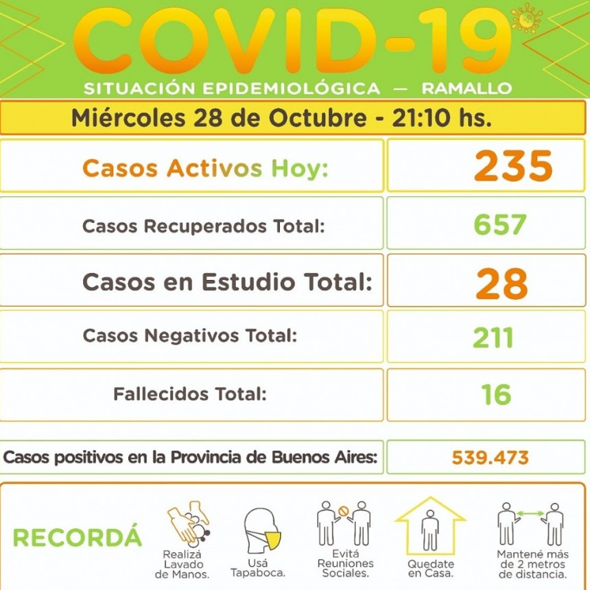Coronavirus: actualización de la situación epidemiológica en el Partido de Ramallo.