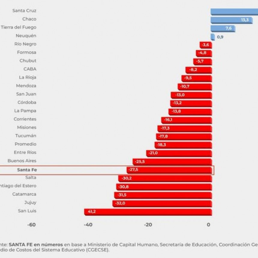 Santa Fe y Buenos Aires, entre las provincias con mayor caída salarial docente