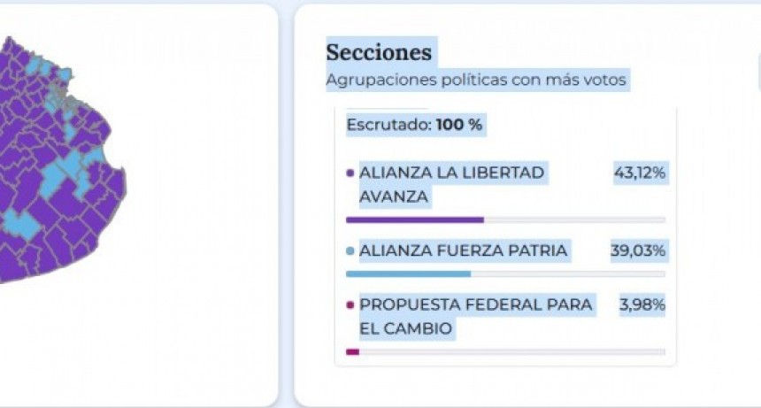 La Libertad Avanza se impuso en Ramallo con el 43,1% de los votos