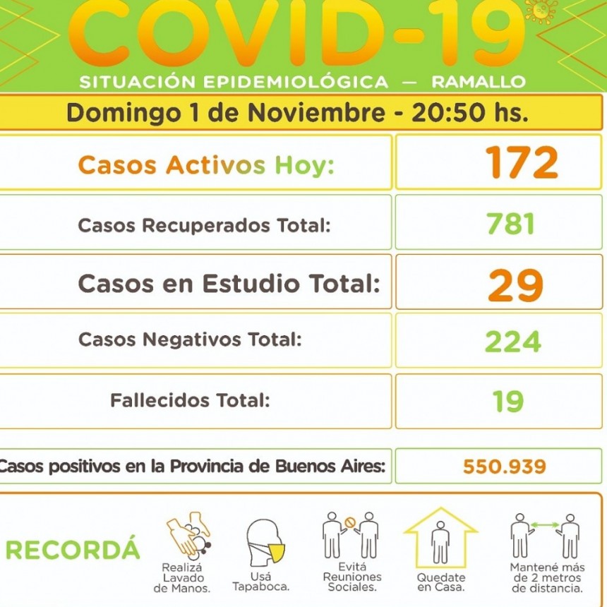 #Coronavirus: actualización de la situación epidemiológica en el Partido de Ramallo.