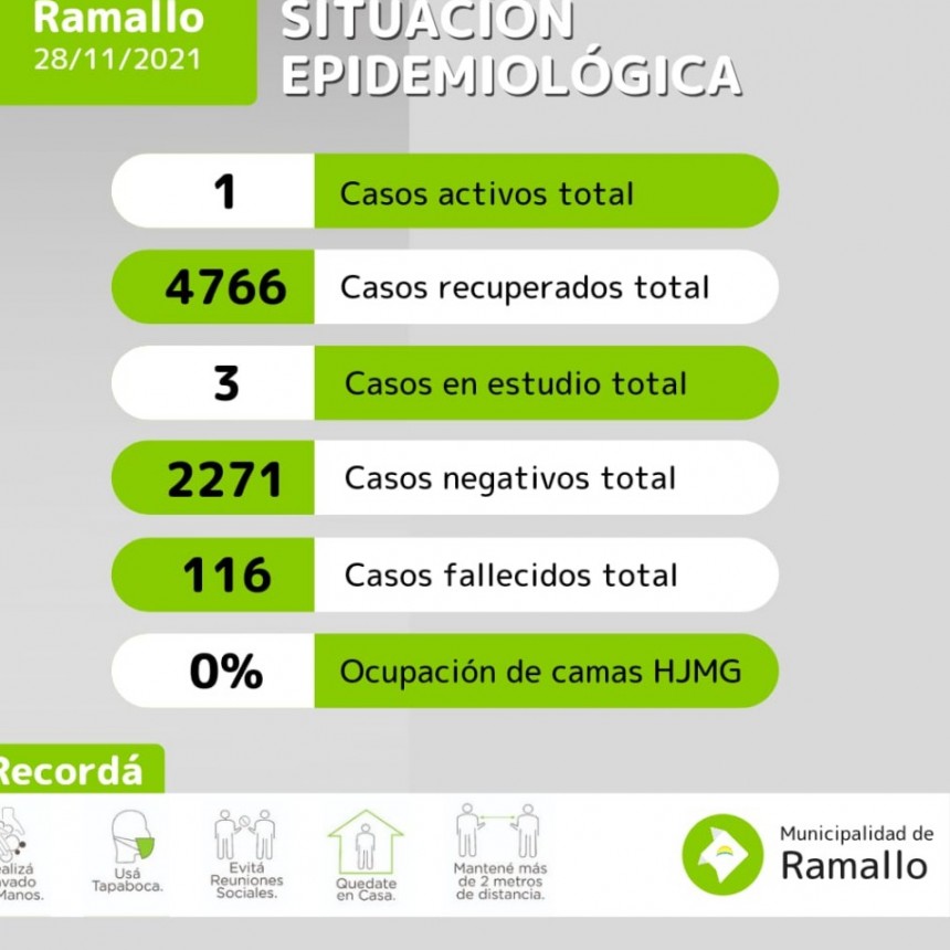 Falleció una mujer y es la víctima 116 desde que comenzó la pandemia