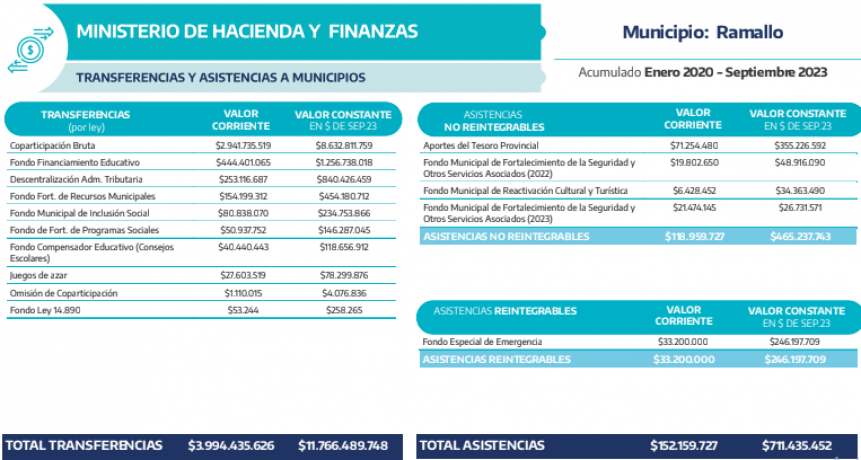 Conoce cuanto dinero destino la provincia a Ramallo 