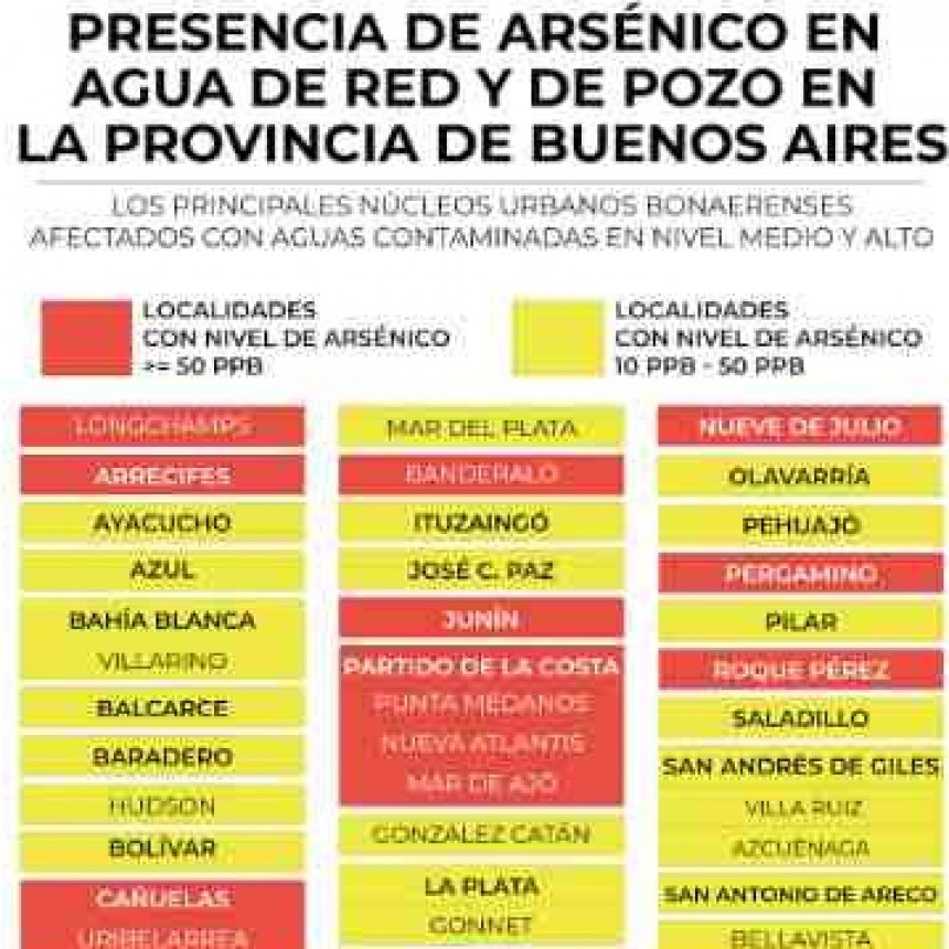 Arsénico en aumento: alerta en los distritos del norte bonaerense