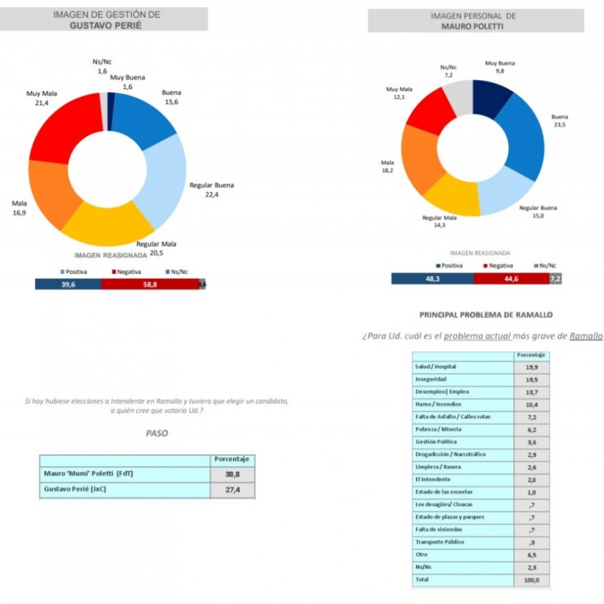 Las primeras encuestas en el escenario político de cara a las elecciones 2023